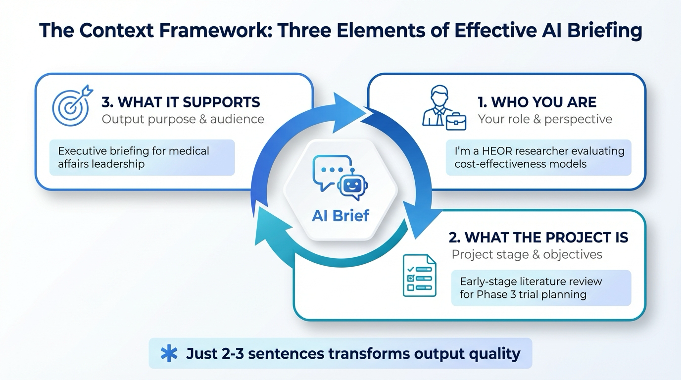 The Context Framework: Three Elements of Effective AI Briefing — circular diagram showing Who You Are, What the Project Is, and What It Supports