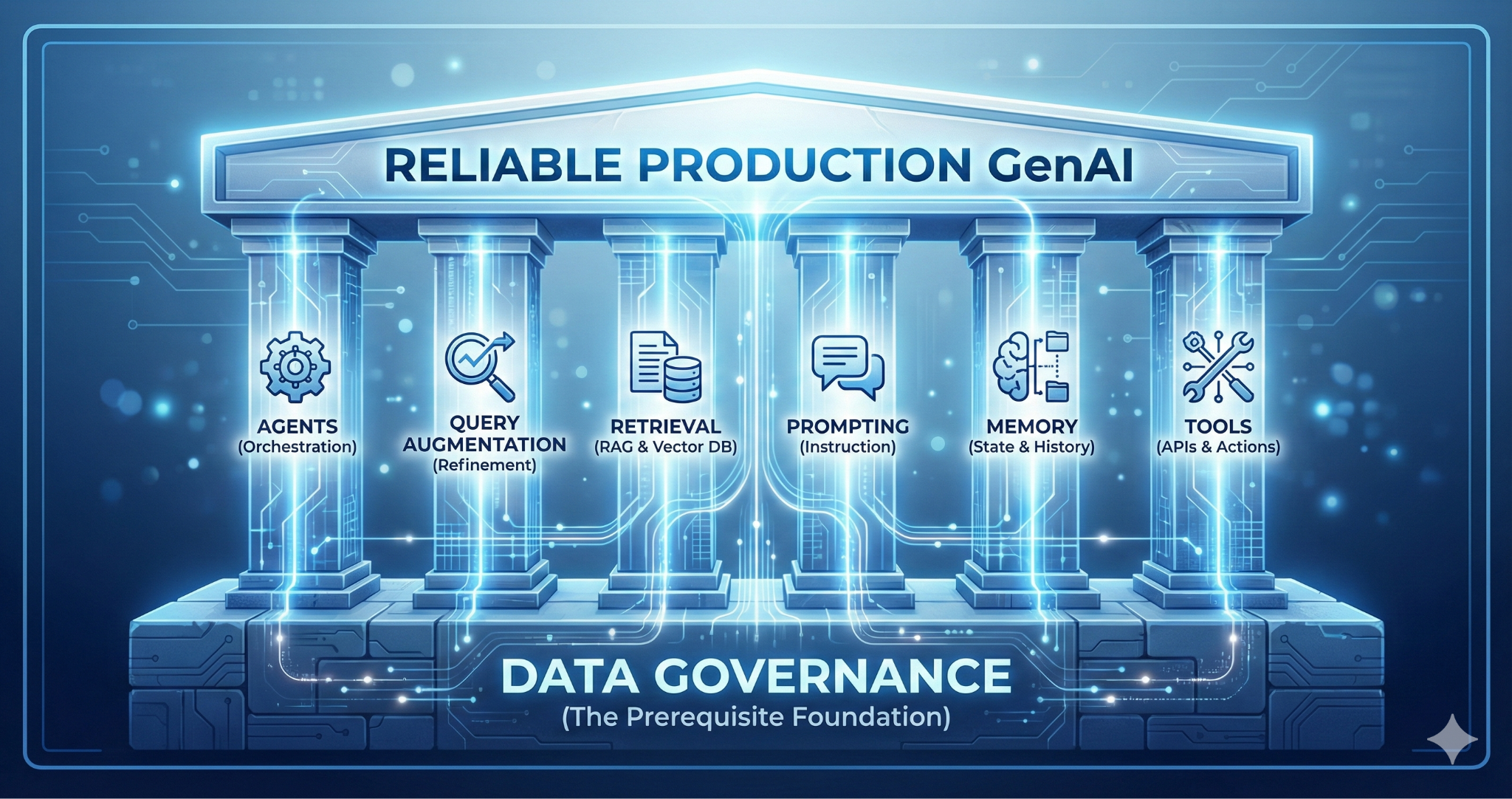 The Six Pillars of Context Engineering