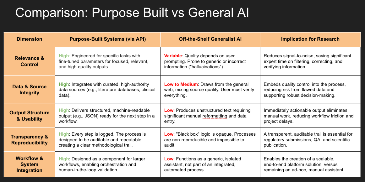 Comparison table: Purpose-Built AI Systems vs Off-the-Shelf Generalist AI across dimensions of relevance, data integrity, output structure, transparency, and workflow integration