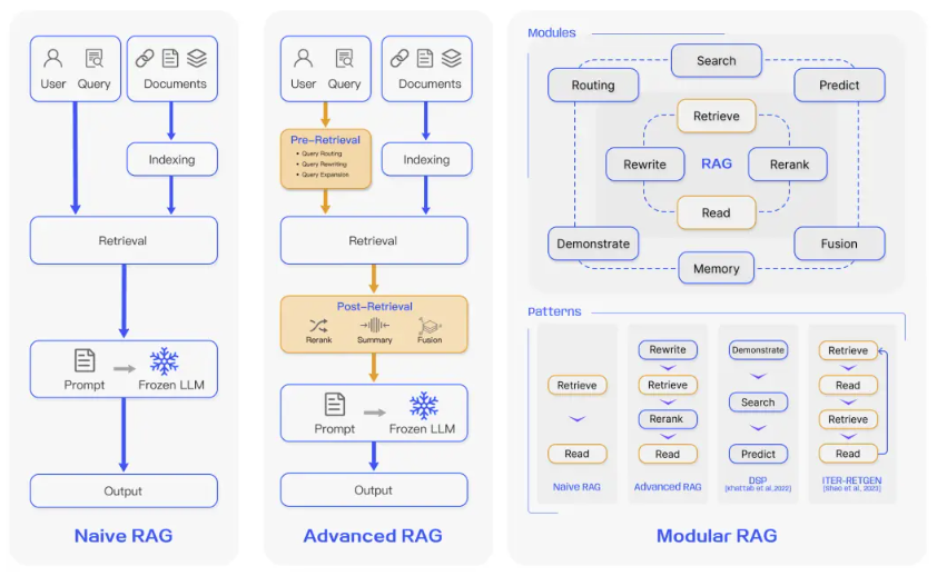 Figure 1: RAG Paradigms — comparing Naive RAG, Advanced RAG, and Modular RAG architectures