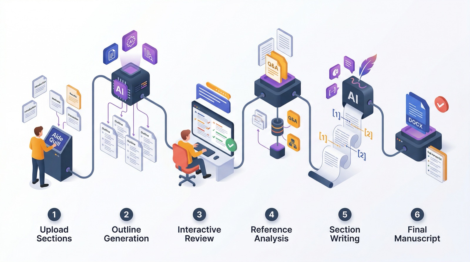 AideQuill: AI-powered manuscript writing pipeline