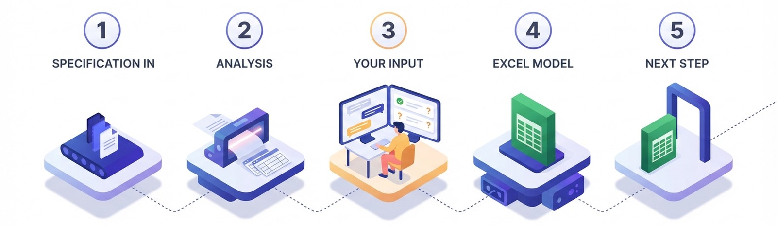 The five-station workflow: specification in, analysis, your input, Excel model, next step