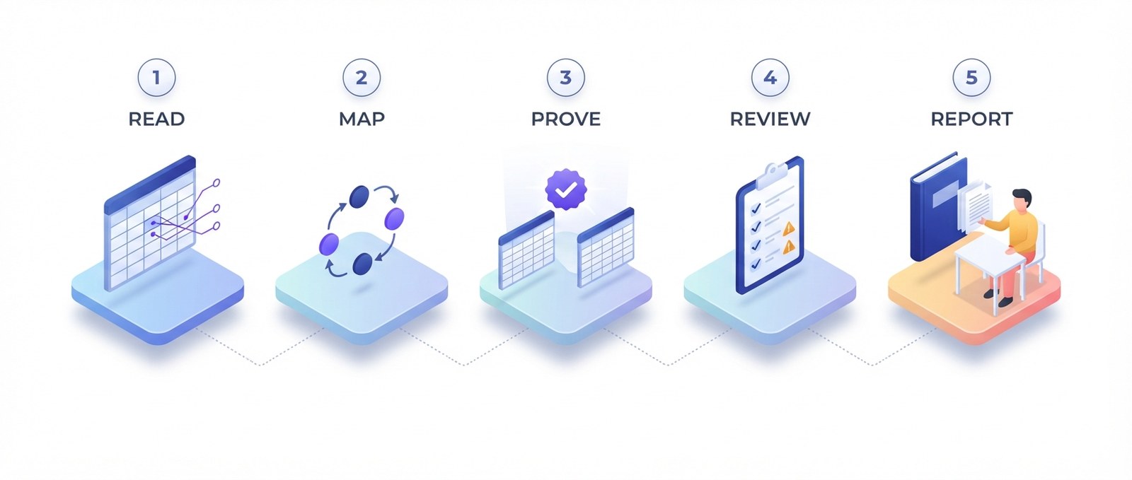 The five stages of an assessment: read the workbook, build a map of the model, prove the map against the workbook, review, report